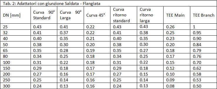 Tabella K - Parte 3
