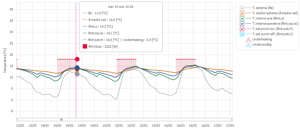 Curve di violazione Underheating e Undercooling
