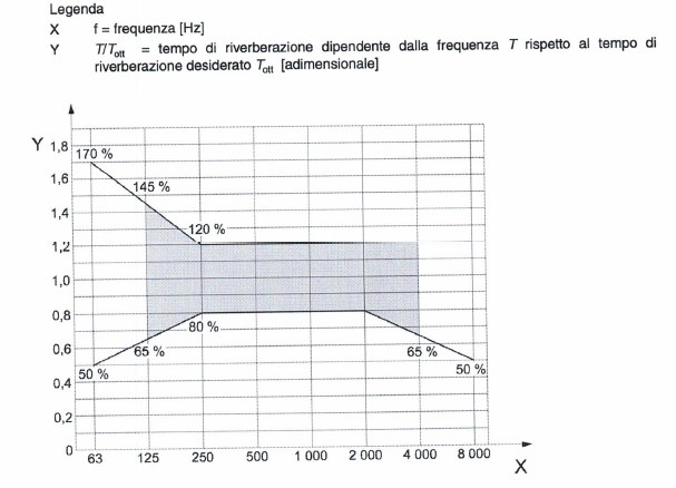 Limiti percentuali del tempo di riverberazione in frequenza