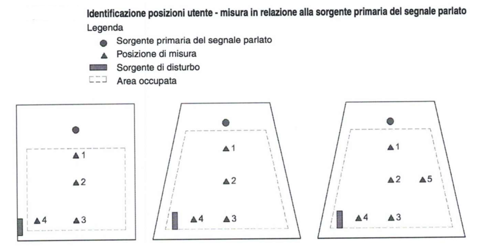 Identificazione posizioni utente in relazione alla sorgente primaria del segnale parlato